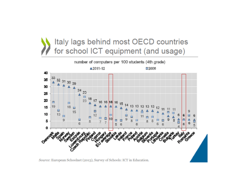 Diffusione del computer a scuola